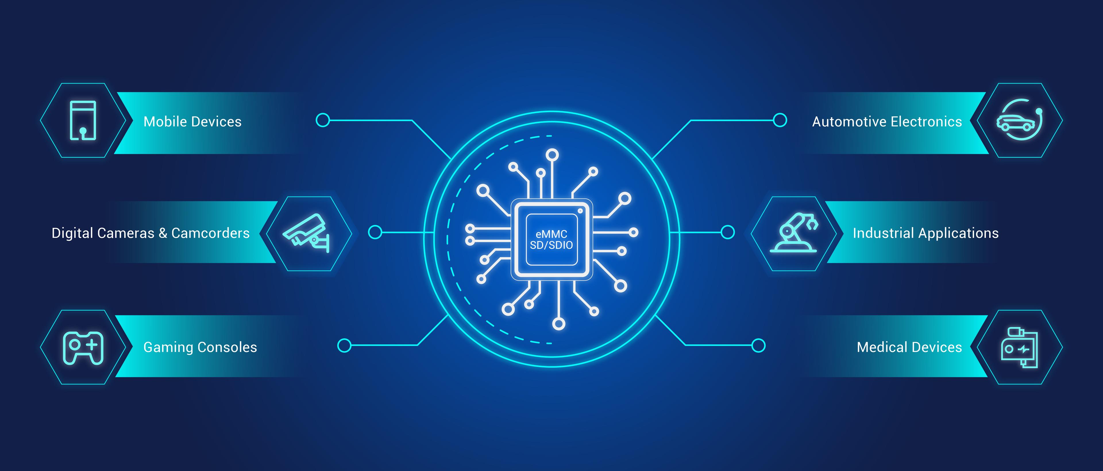 Use Cases for eMMC/SD/SDIO