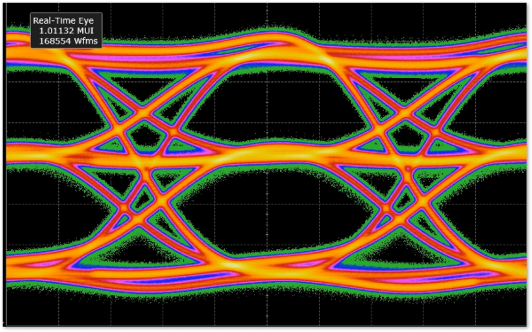 GDDR7-32Gbps PAM3 Eye Diagram