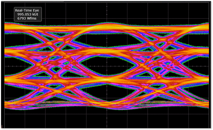 GDDR6X PAM4 24 Gbps, 12G Symbols/s