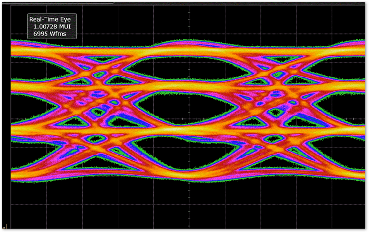 GDDR6X PAM4 21 Gbps, 10.5G Symbols/s
