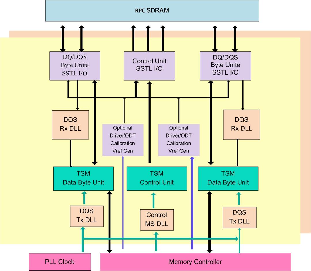 PSRAM/RPC Block Diagram
