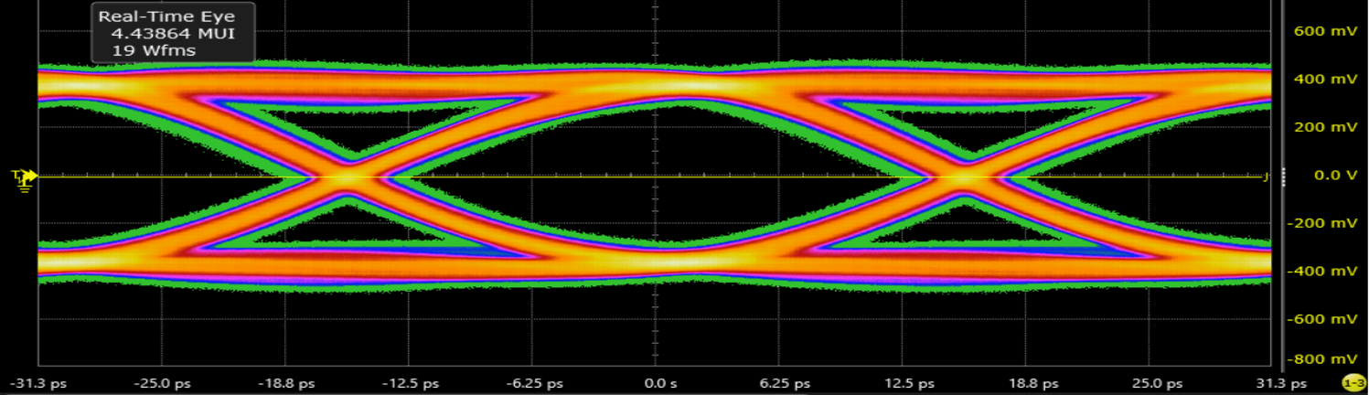 Test Eye-diagram
