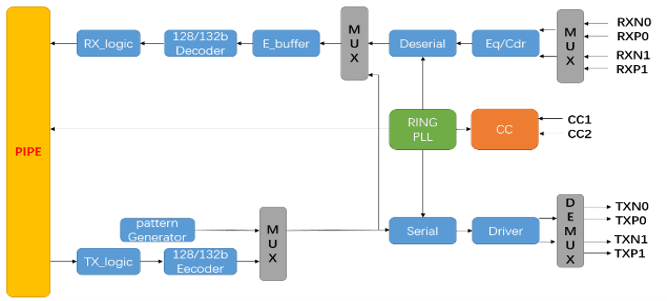 USB3.2 Block Diagram