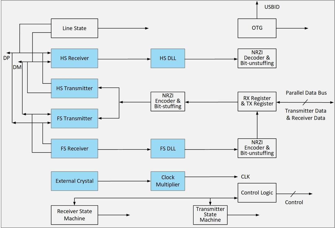 USB2.0 Block Diagram