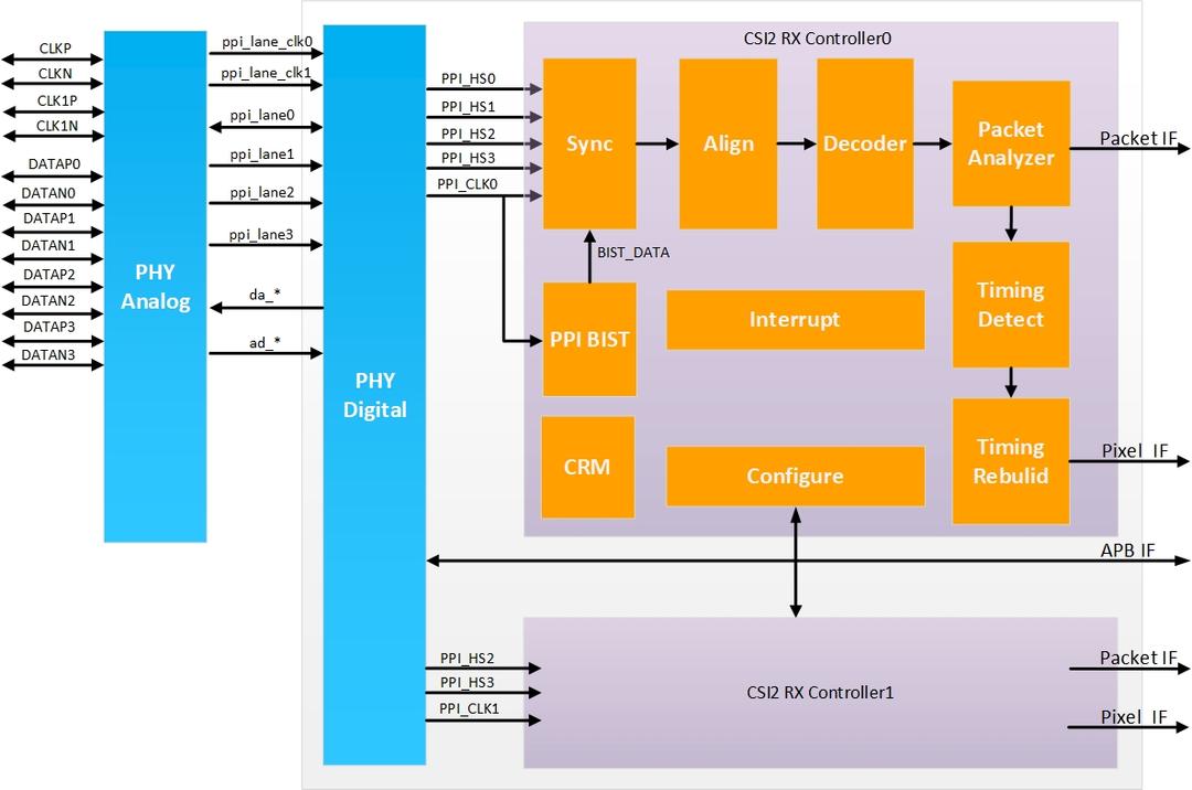 MIPI D-PHY Block Diagram