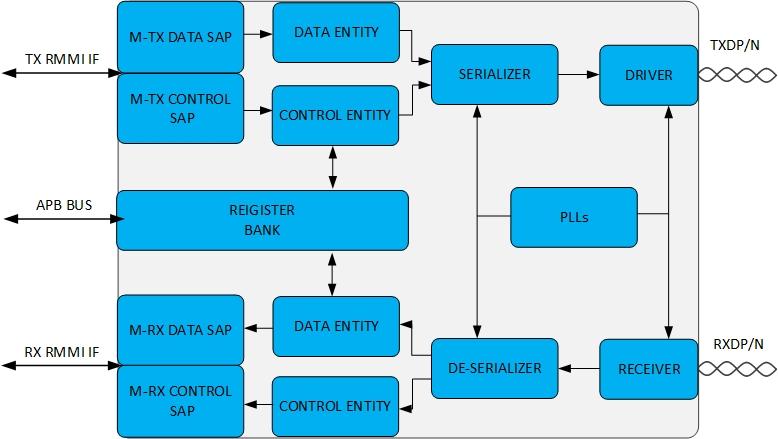 MIPI M-PHY Block Diagram