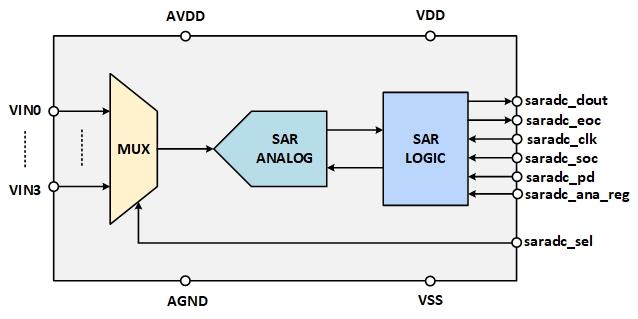 SAR ADC Block Diagram
