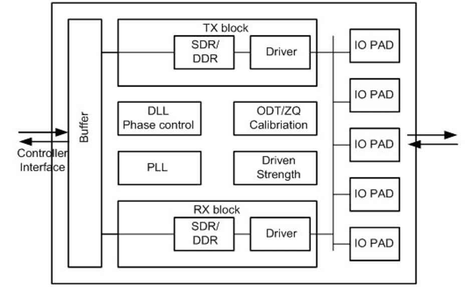 ONFI Block Diagram