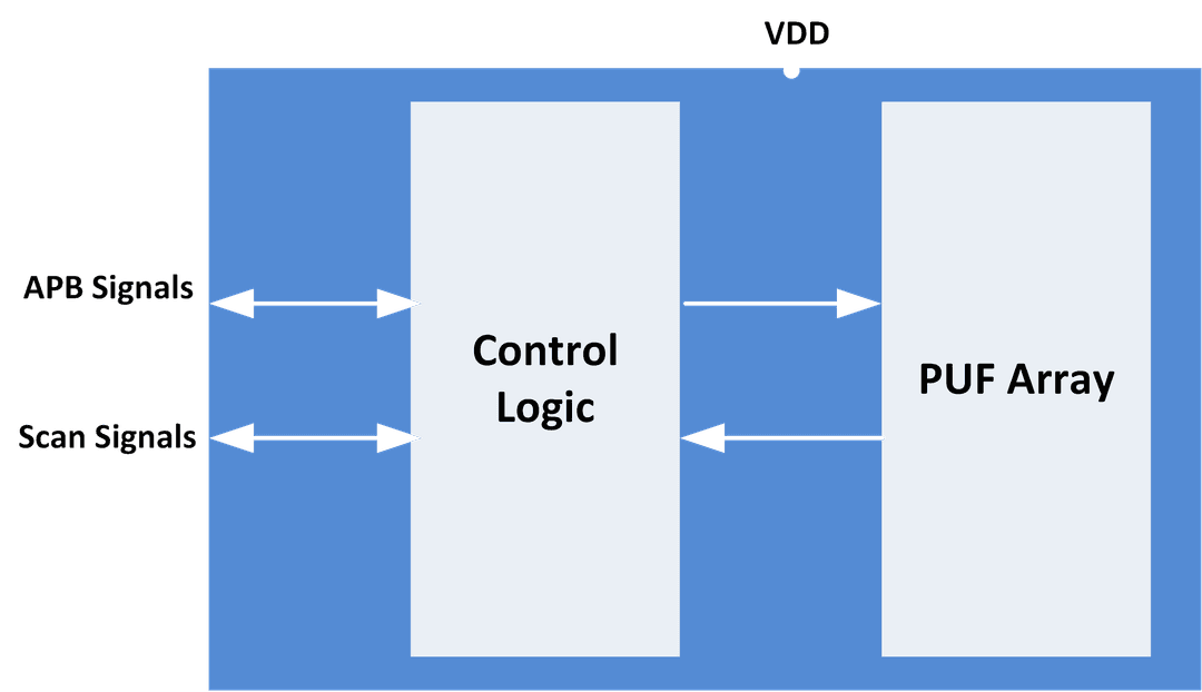 PUF Block Diagram