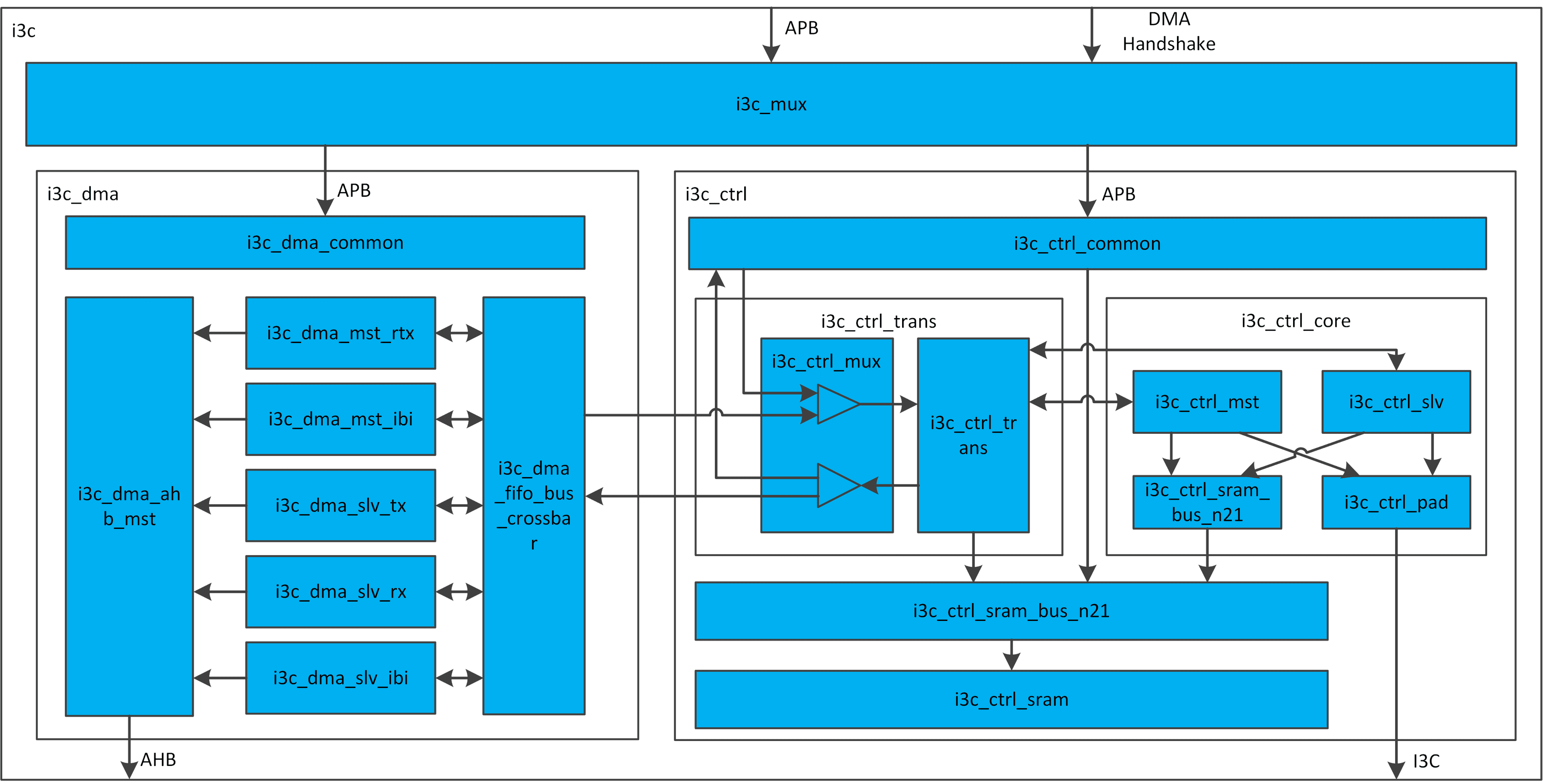 I3C Block Diagram
