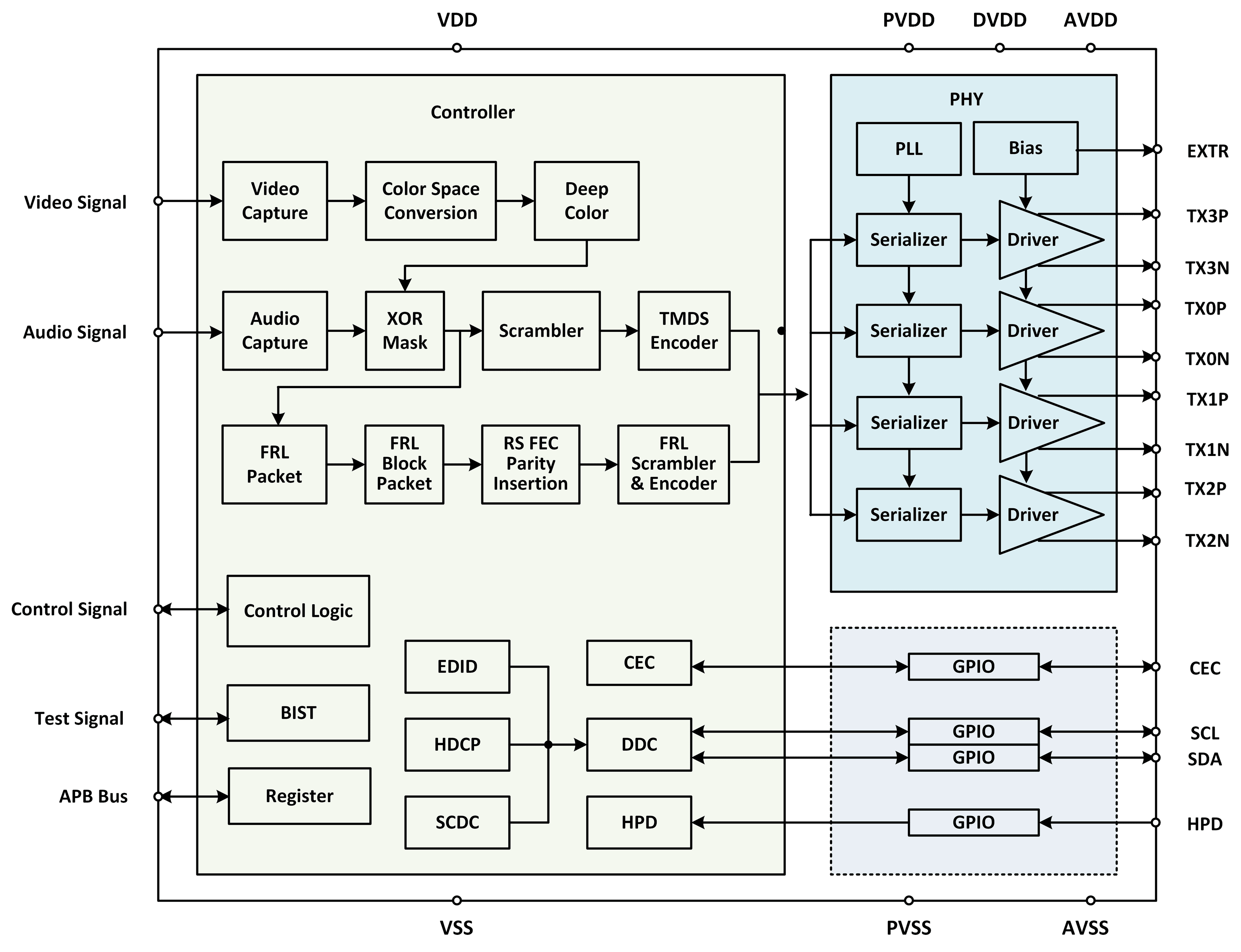 HDMI TX Block Diagram