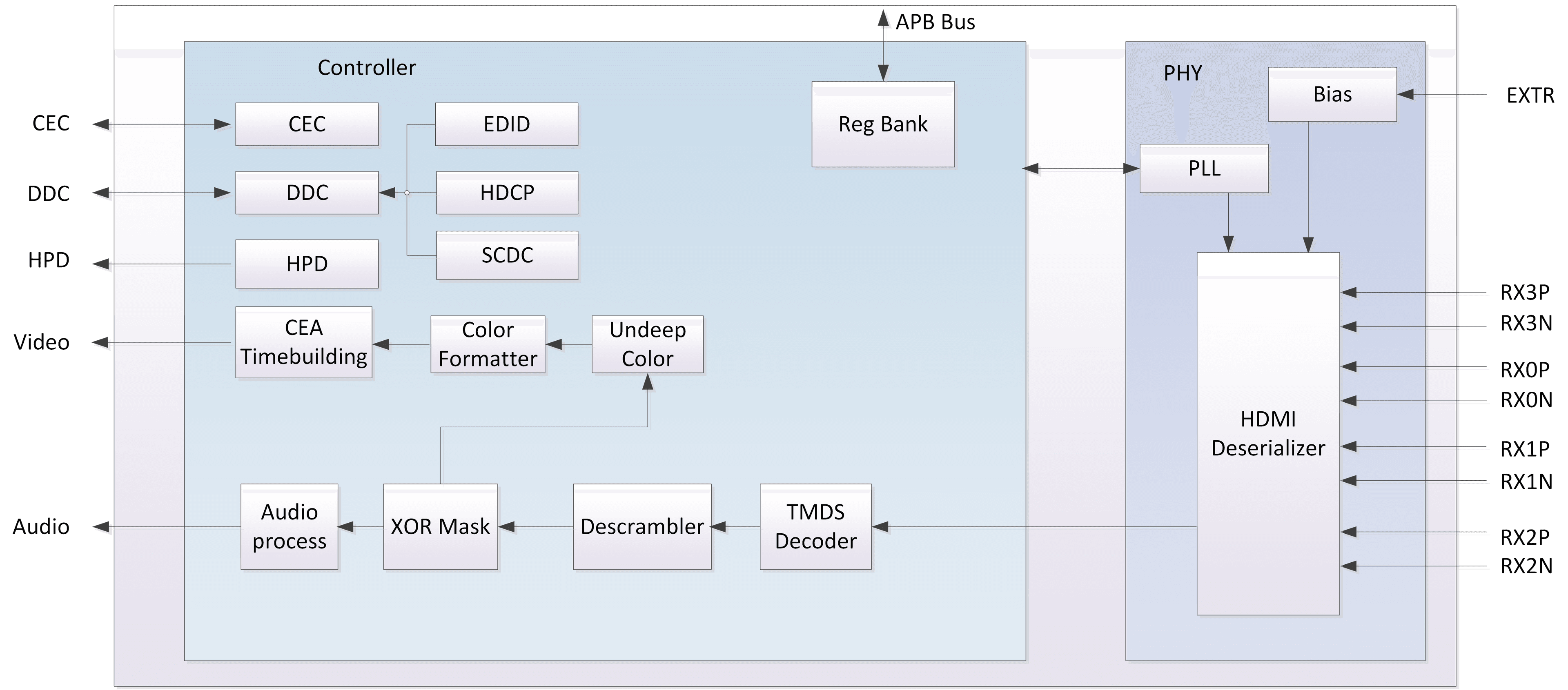 HDMI RX Block Diagram