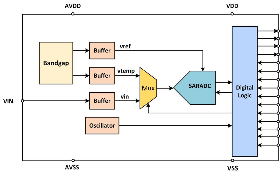 PVT Sensor Block Diagram