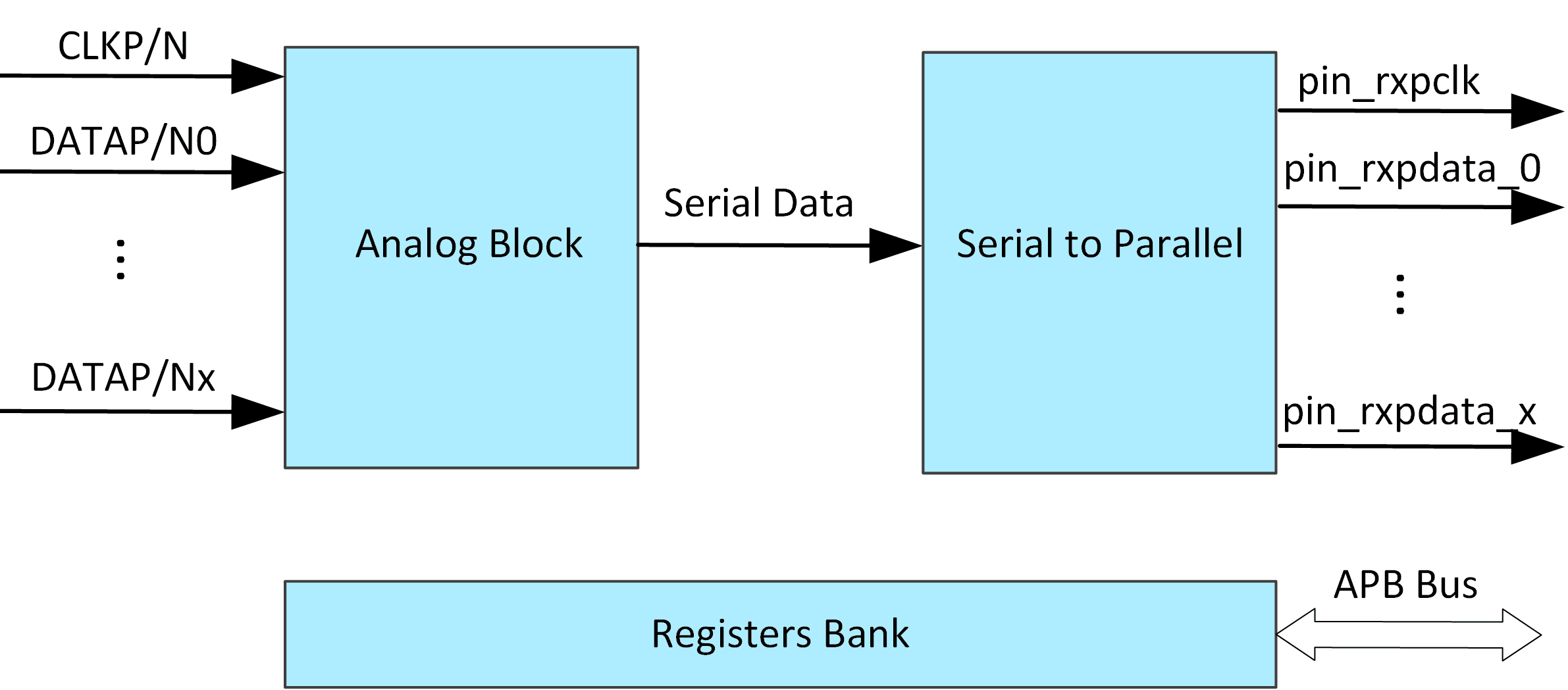 LVDS Receiver