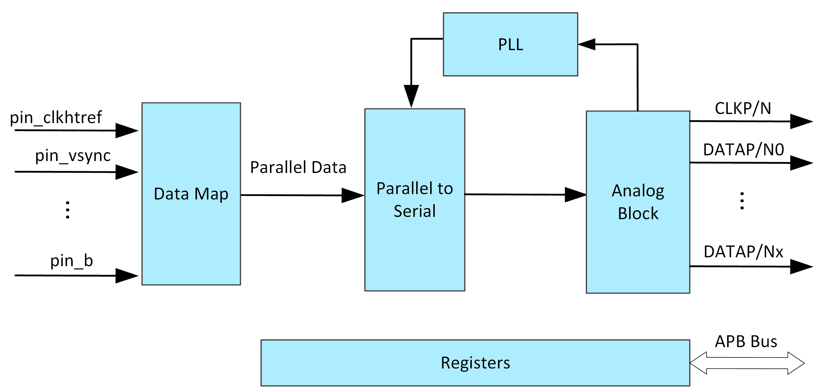 LVDS Transmitter