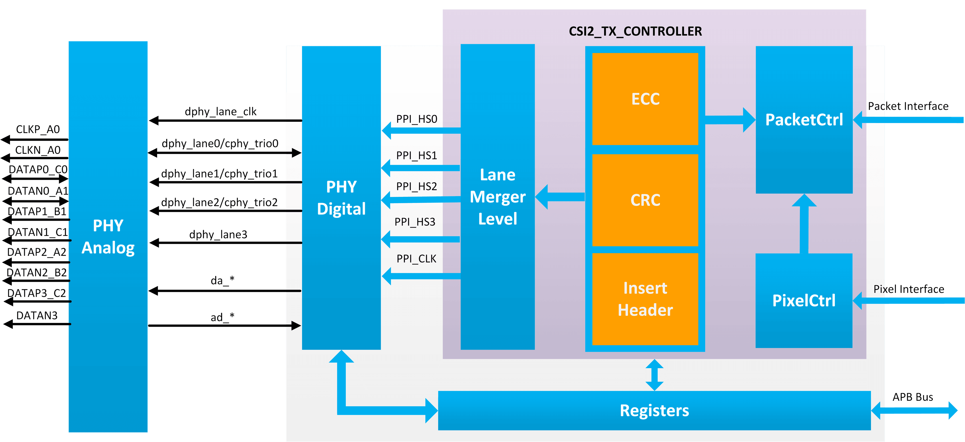 MIPI C/D-PHY Block Diagram
