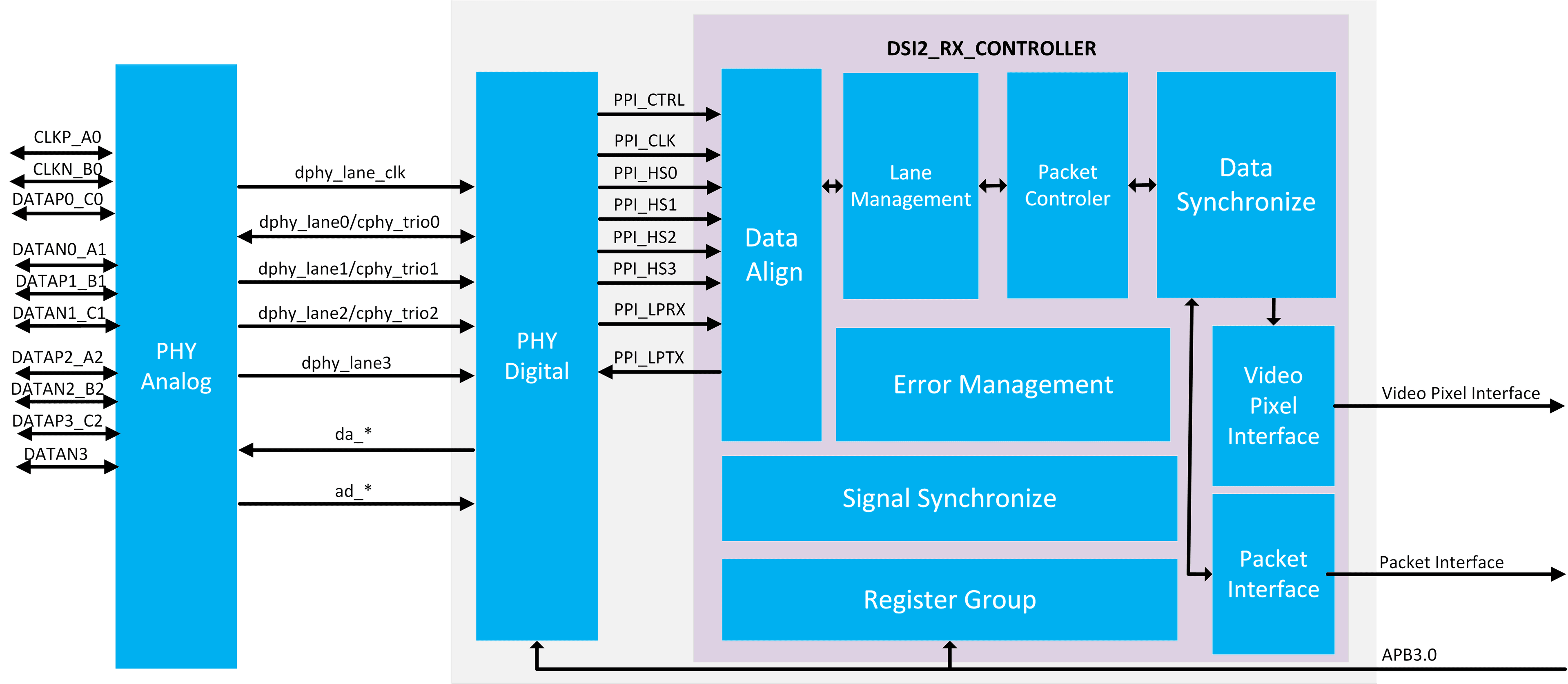 MIPI C/D-PHY Block Diagram