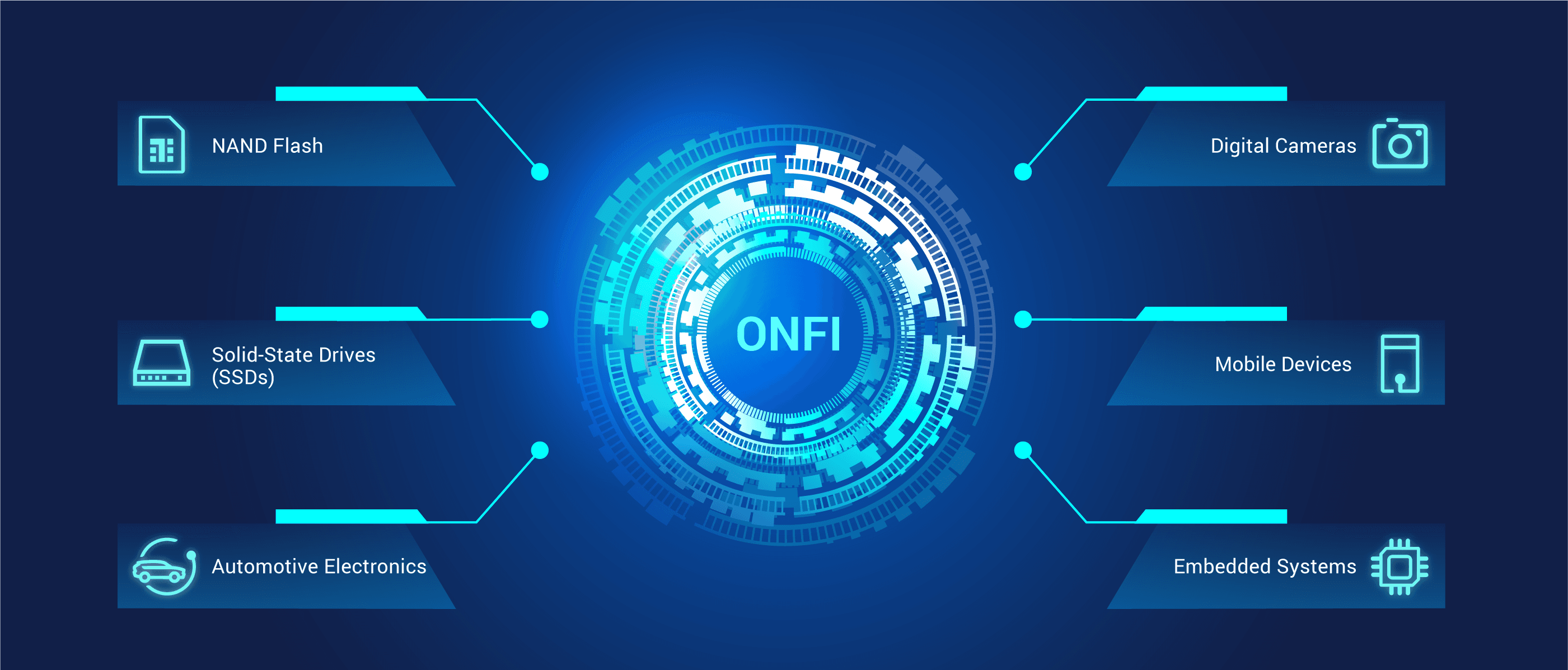 Use Cases for ONFI