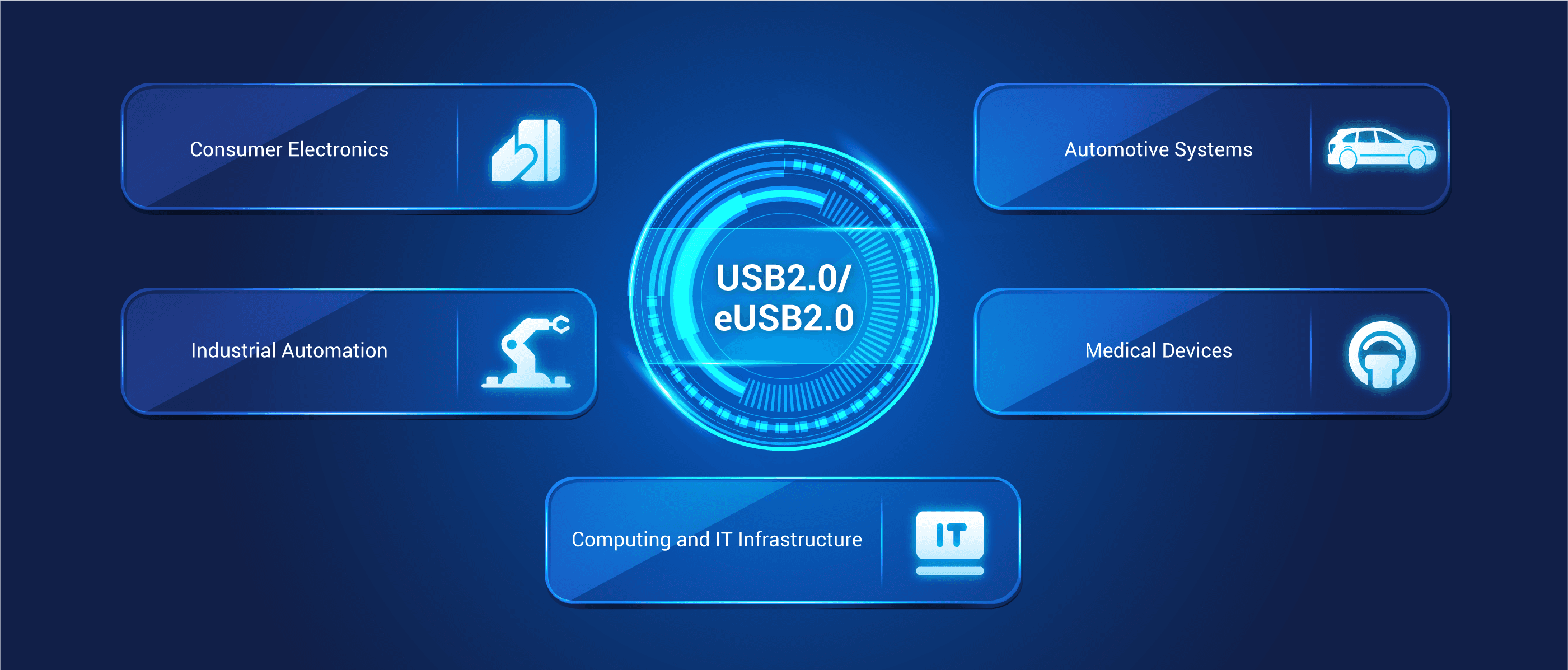 Use Cases for USB2.0