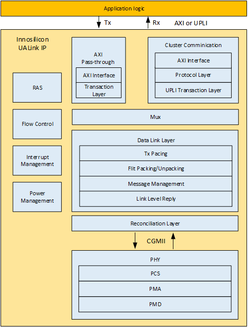 UALink PHY Controller block diagram, fine-grained configuration stable silicon transmission