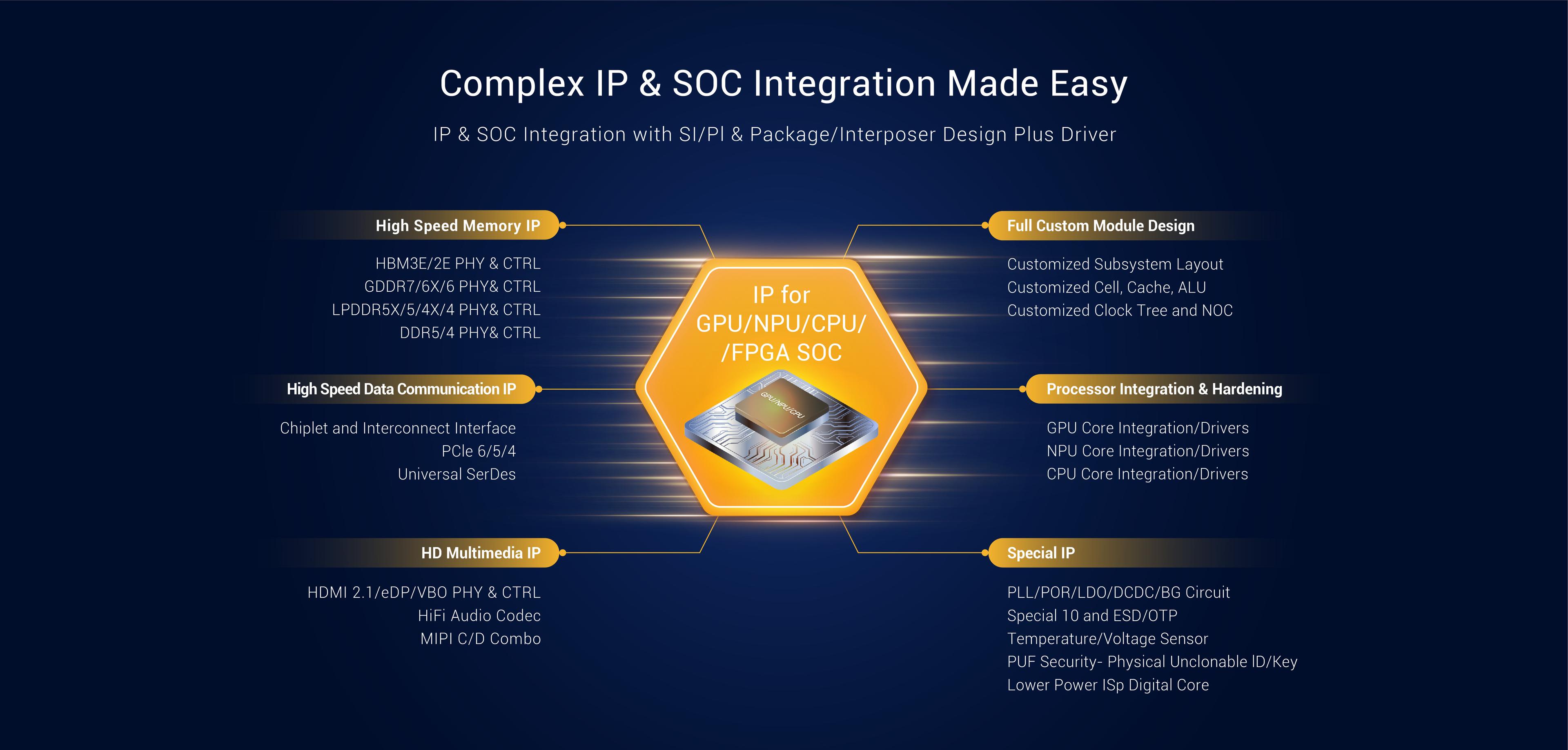 IP for GPU/NPU/CPU/FPGA SOC