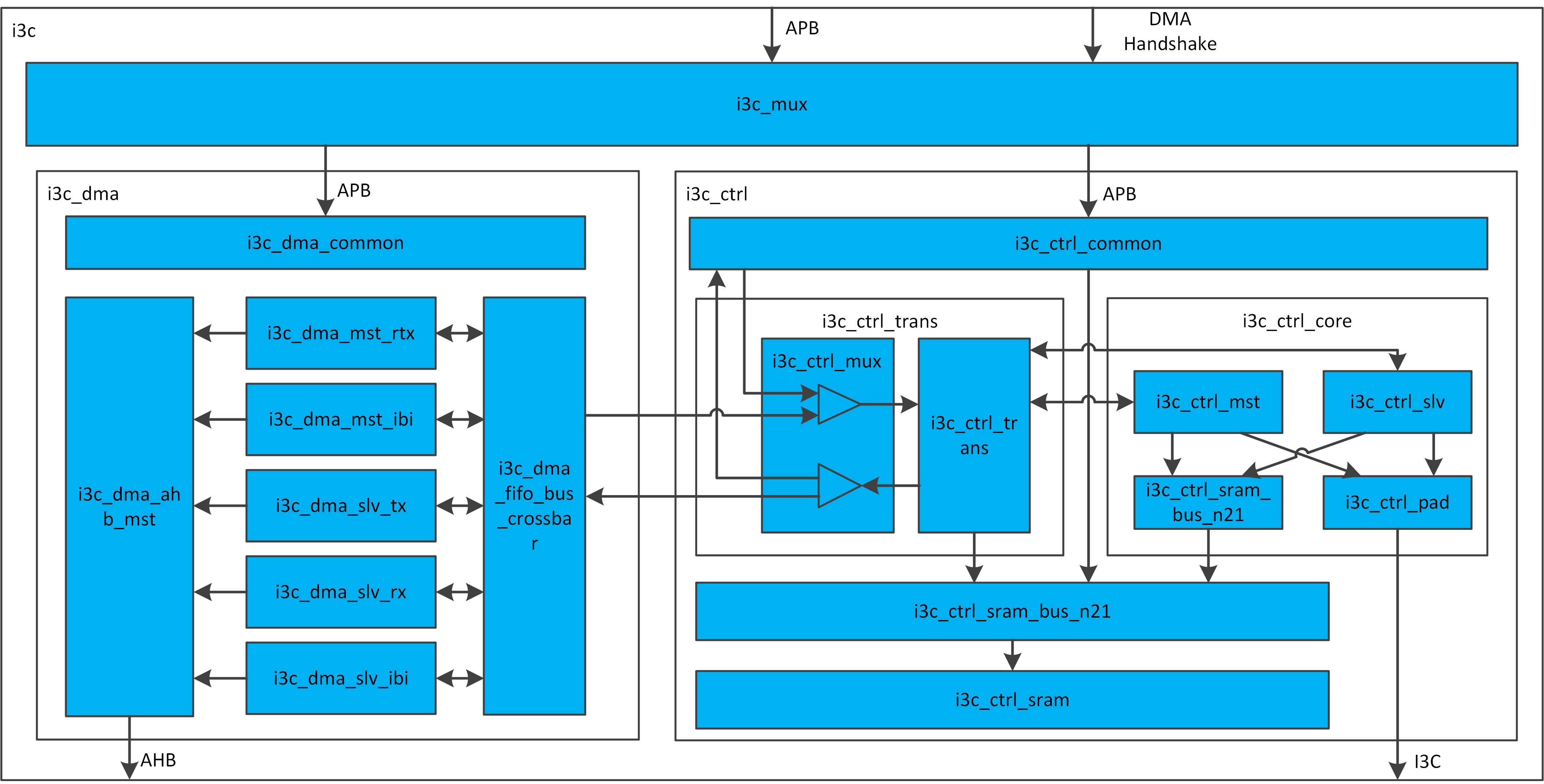 I3C Block Diagram