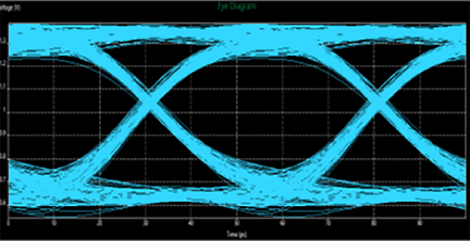 One-stop SI/PI Simulation Services Eye diagram