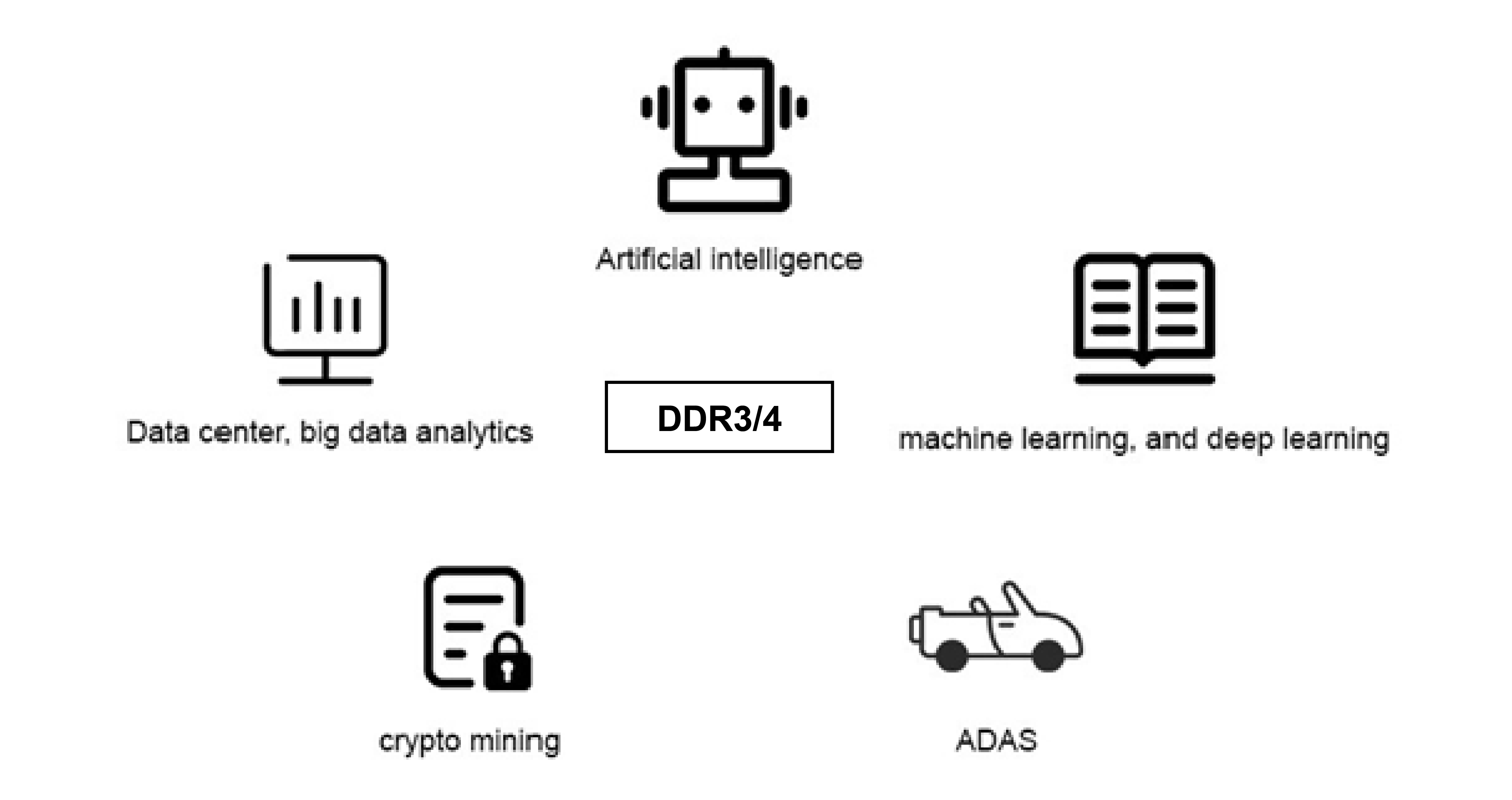 Use Cases for DDR4/3