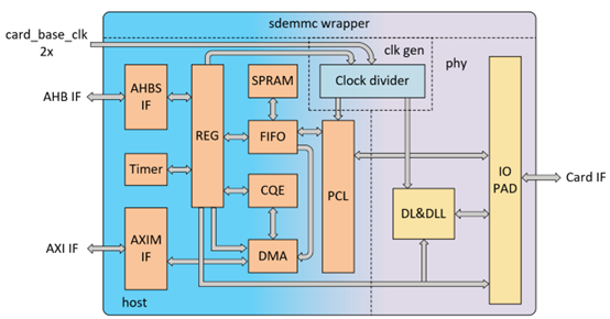 eMMC/SD/SDIO Block Diagram