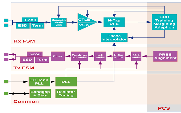 PCIe 5.0/4.0/3.0  Block Diagram