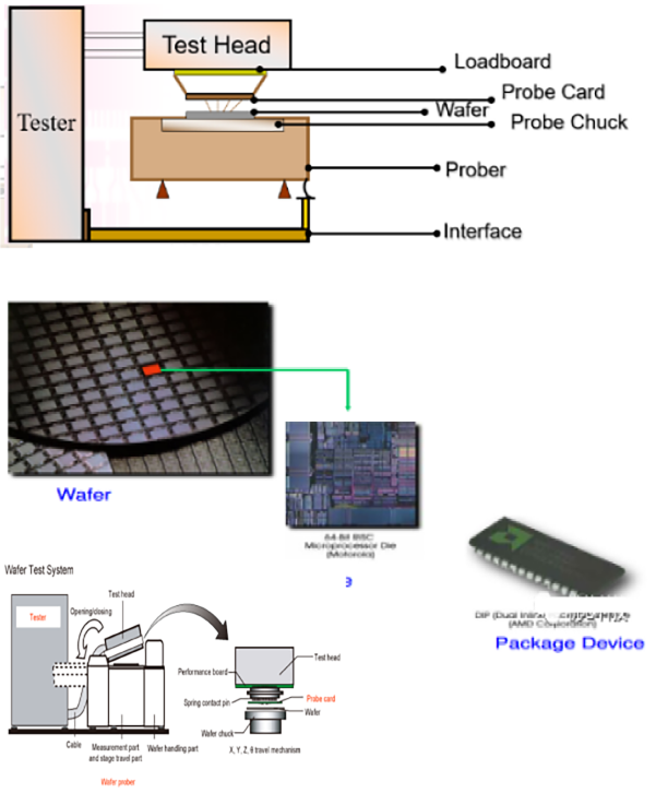 Product Test(Post-Silicon Prototype) 01